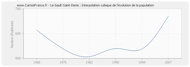 Le Gault-Saint-Denis : Interpolation cubique de l'évolution de la population